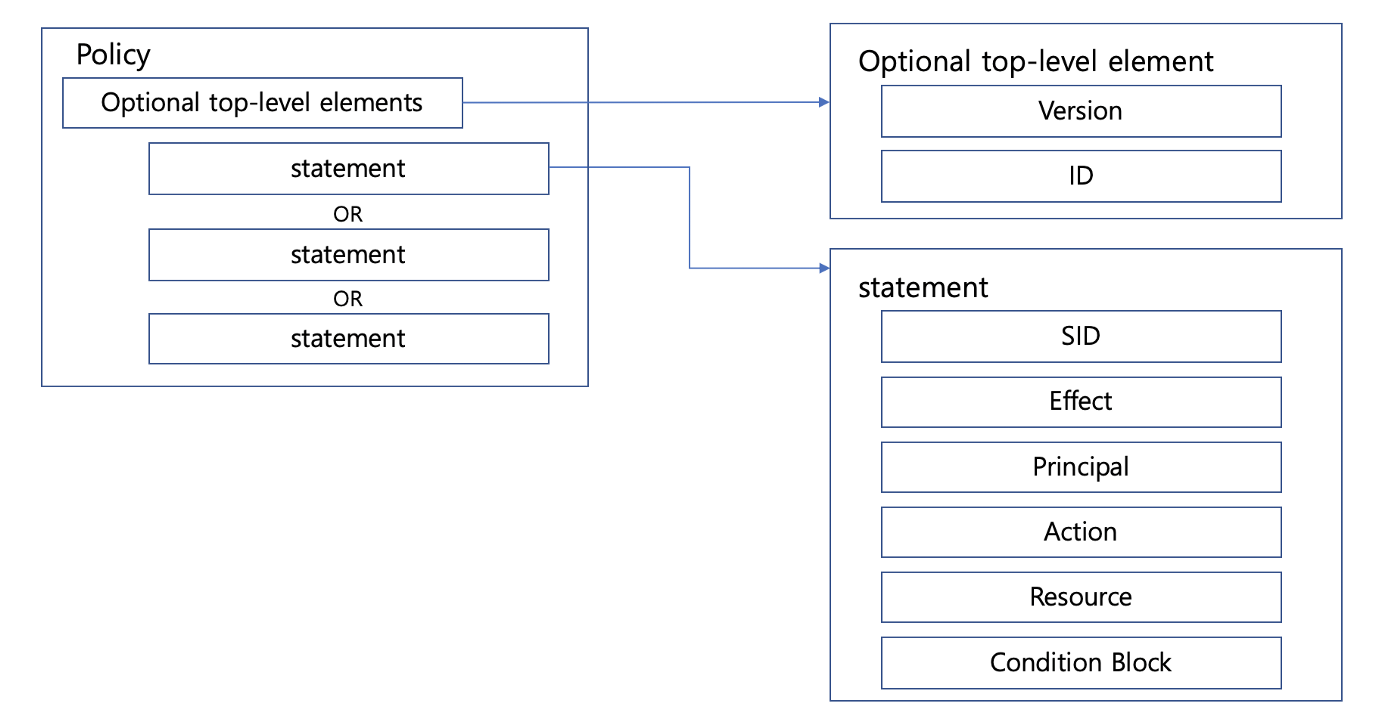 IAM-Policy-json
