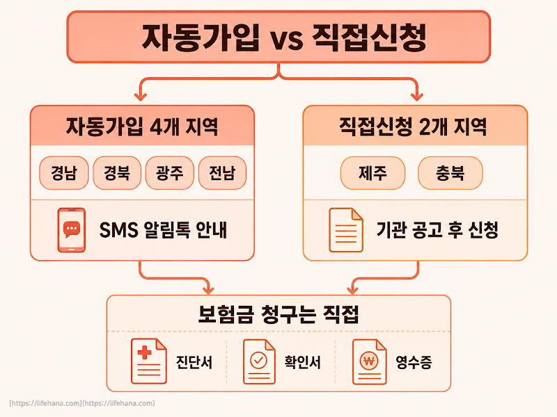 자동가입인지 신청인지, 이거 꼭 구분하세요