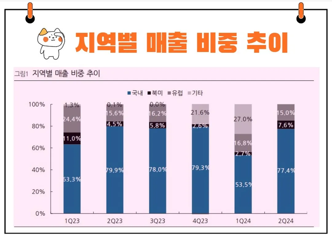 HD현대에너지솔루션 지역별 매출