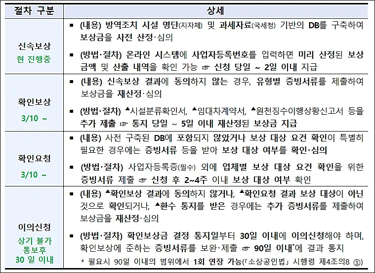 손실보상-전체일정