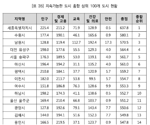 지속가능한 살기 좋은 도시 순위 세종 수원 남원 유성 대전 송파 아산 평택 이천 여수 하남 울주 광양 김해 용인