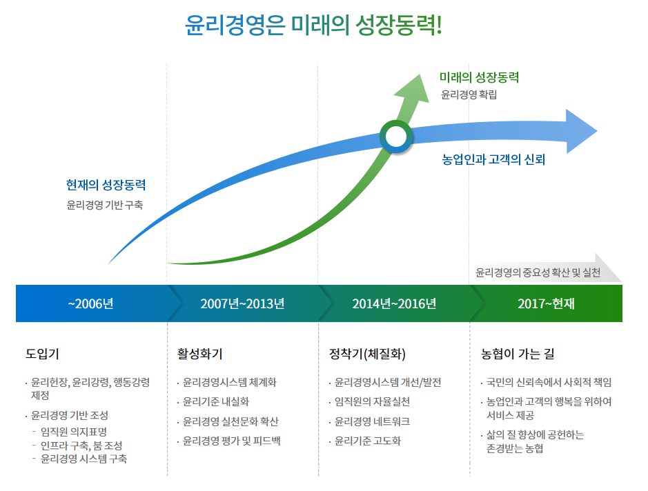 농축협 적자 성과급 윤리경영 100억적자