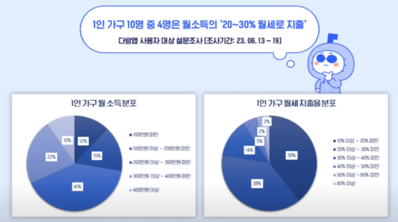 1인 가구 소득 및 월세지출율