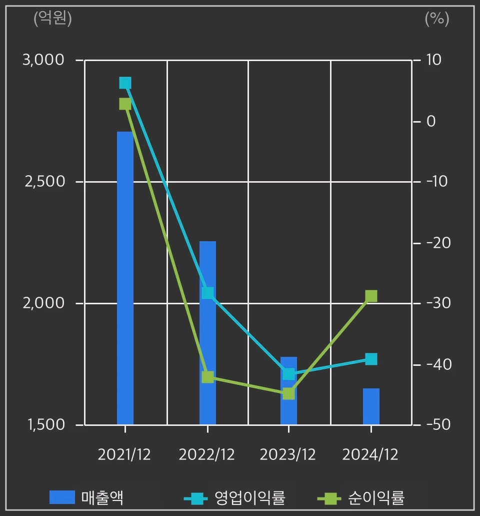 오가닉티코스메틱-손익계산-차트