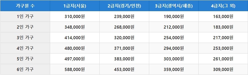 주거급여 임차가구 지원비용