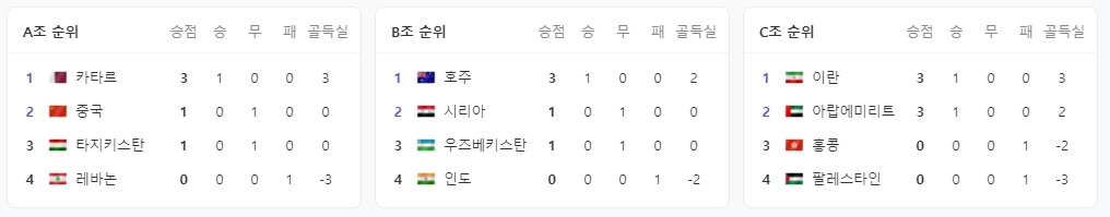 ABC조 순위