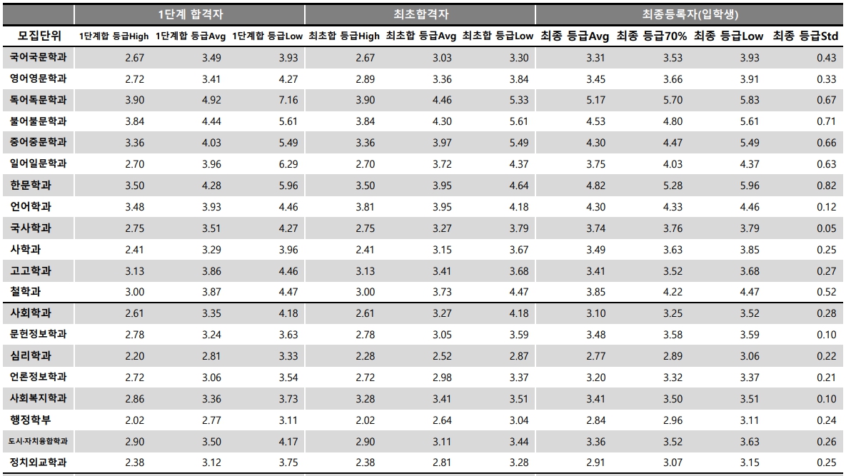 충남대 수시/정시등급 [2024학년도 결과]