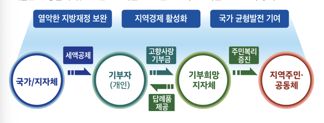 고향사랑기부제