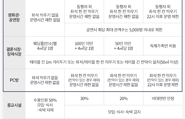 거리두기 개편안3
