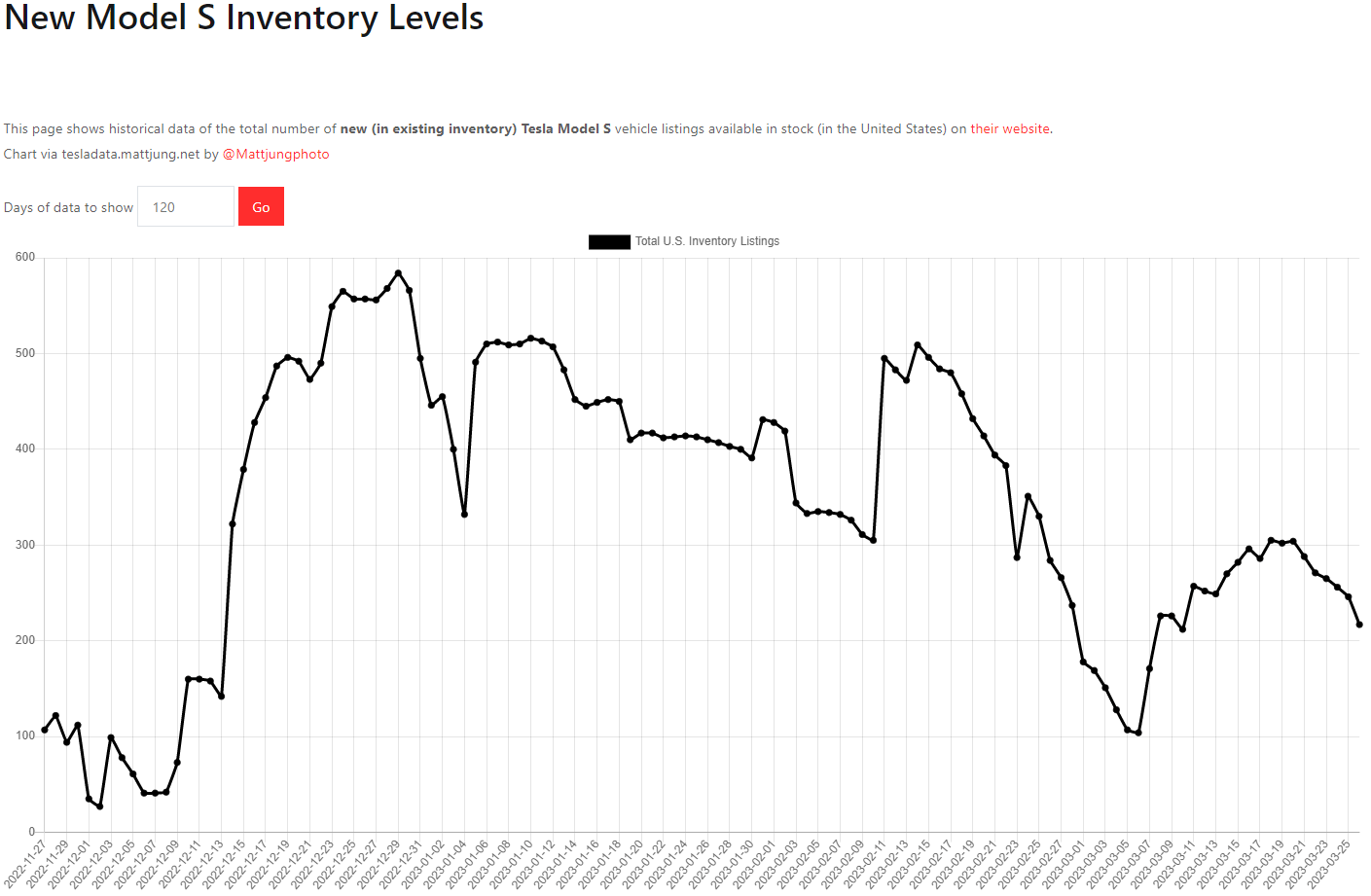 테슬라 모델S 재고