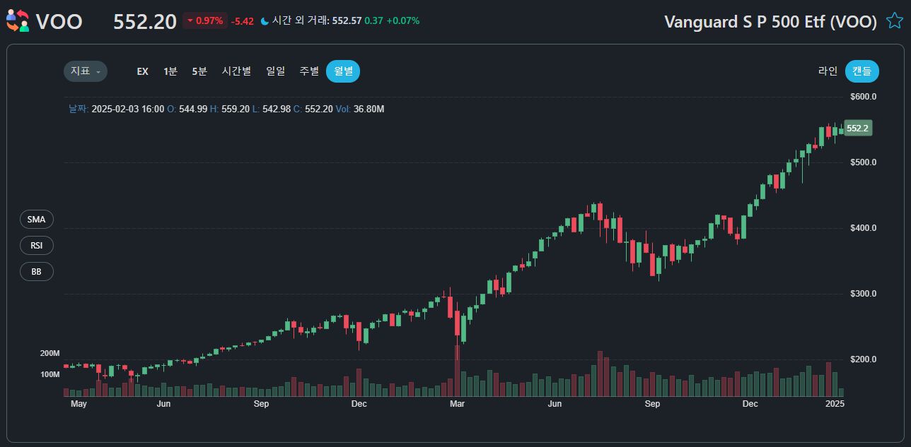 VOO ETF 배당금, 배당률, 배당일