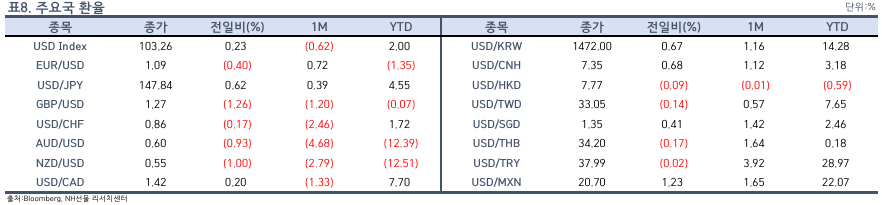 주요국 환율_NH선물 리포트