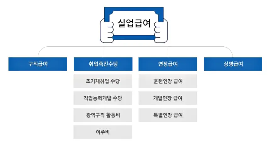 실업급여 항목