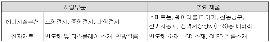 삼성SDI 주요 제품