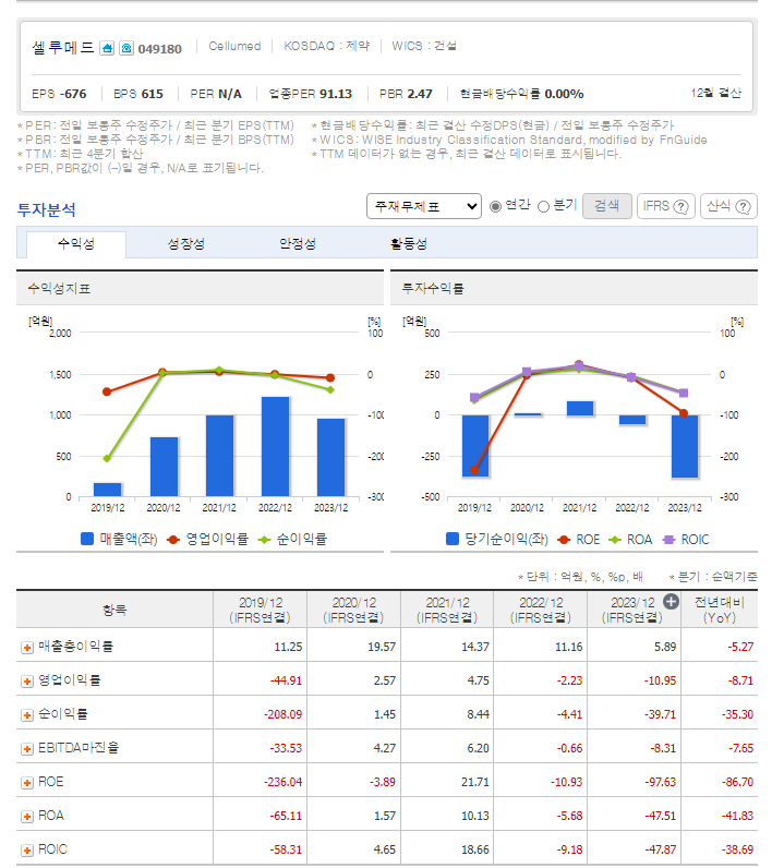 셀루메드 가치 분석
