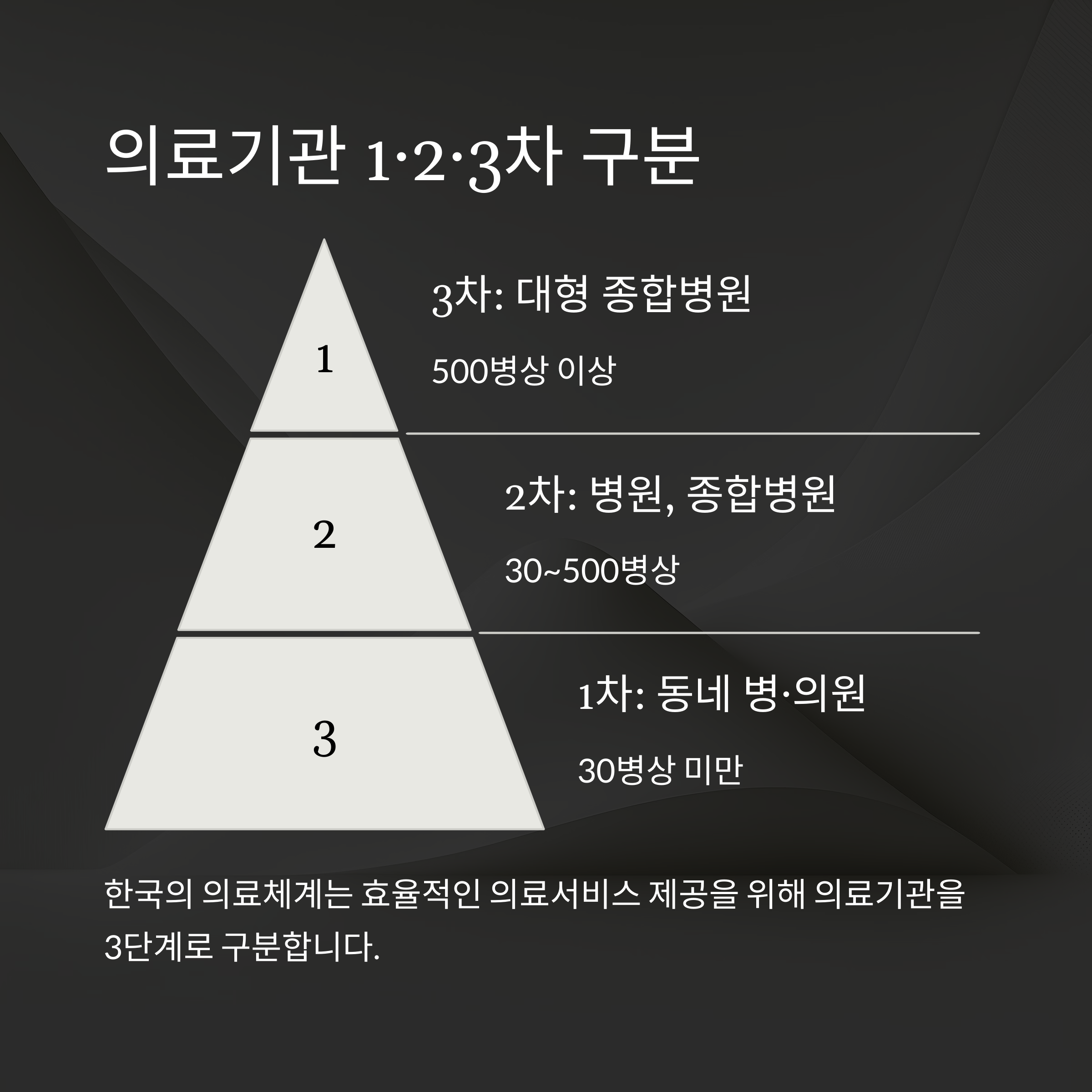 병의원 의료기관의 1&middot;2&middot;3차 구분