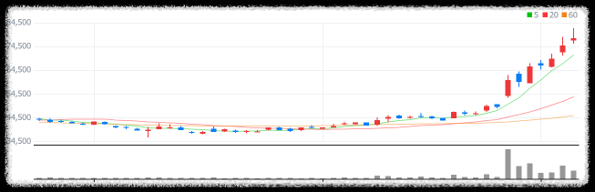 피엔티 일봉차트