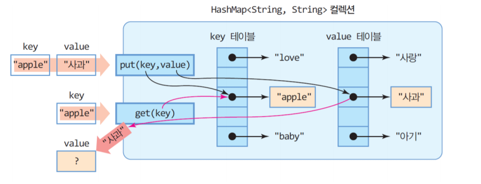 HashMap