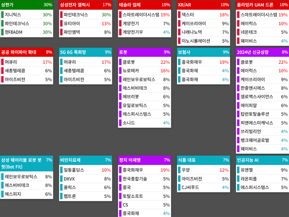 테마에 따른 종목 상승