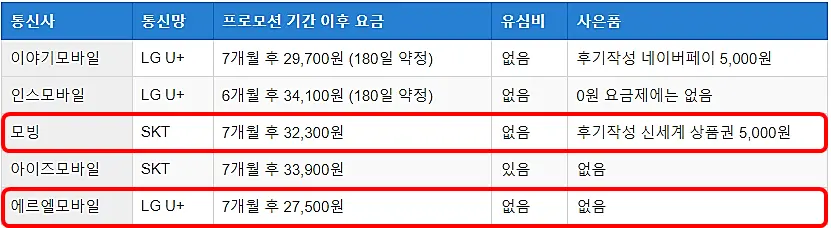 15Mbps+3Mbps요금제