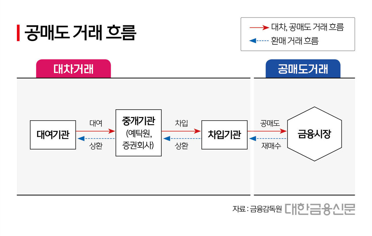 공매도 거래 흐름