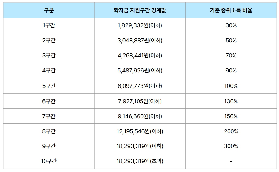 2025 국가장학금 지원 구간 경계값