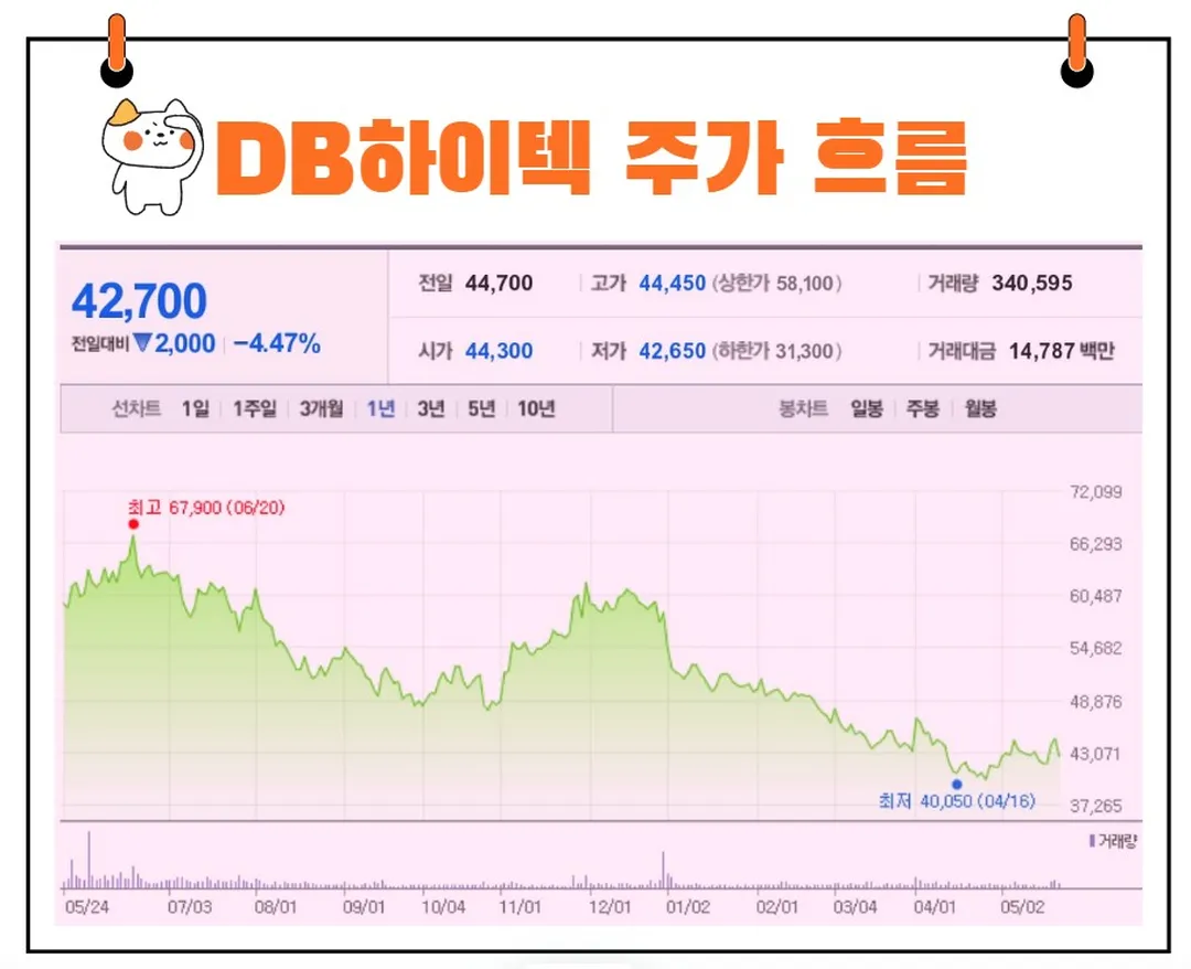 DB하이텍 주가