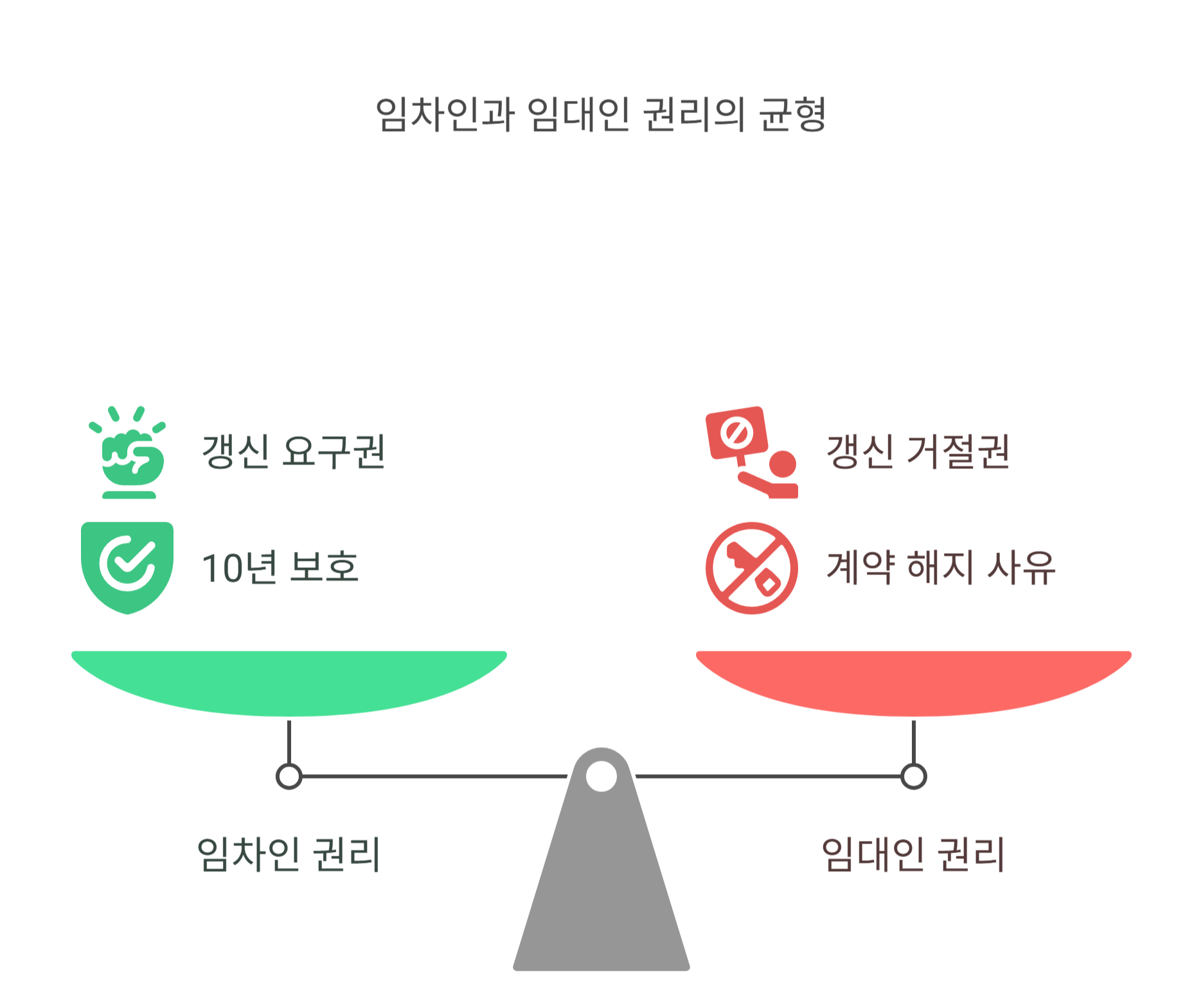 새로운 소유주와 계약 갱신의 법적 기준