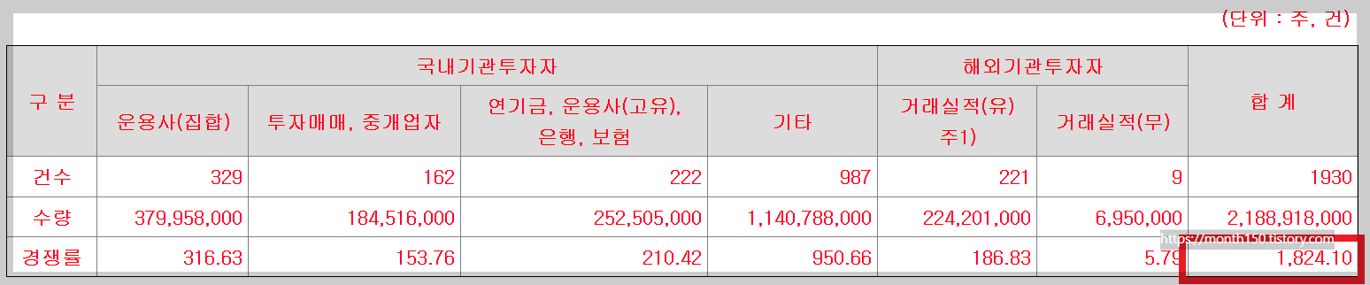 버넥트 공모주 수요예측결과와 청약일정 총정리