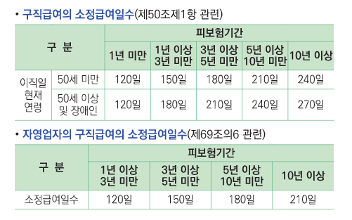 구직급여 일수