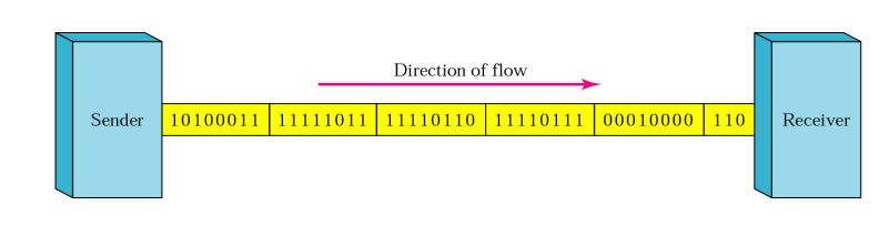 동기식 전송 (Synchronous transmission)