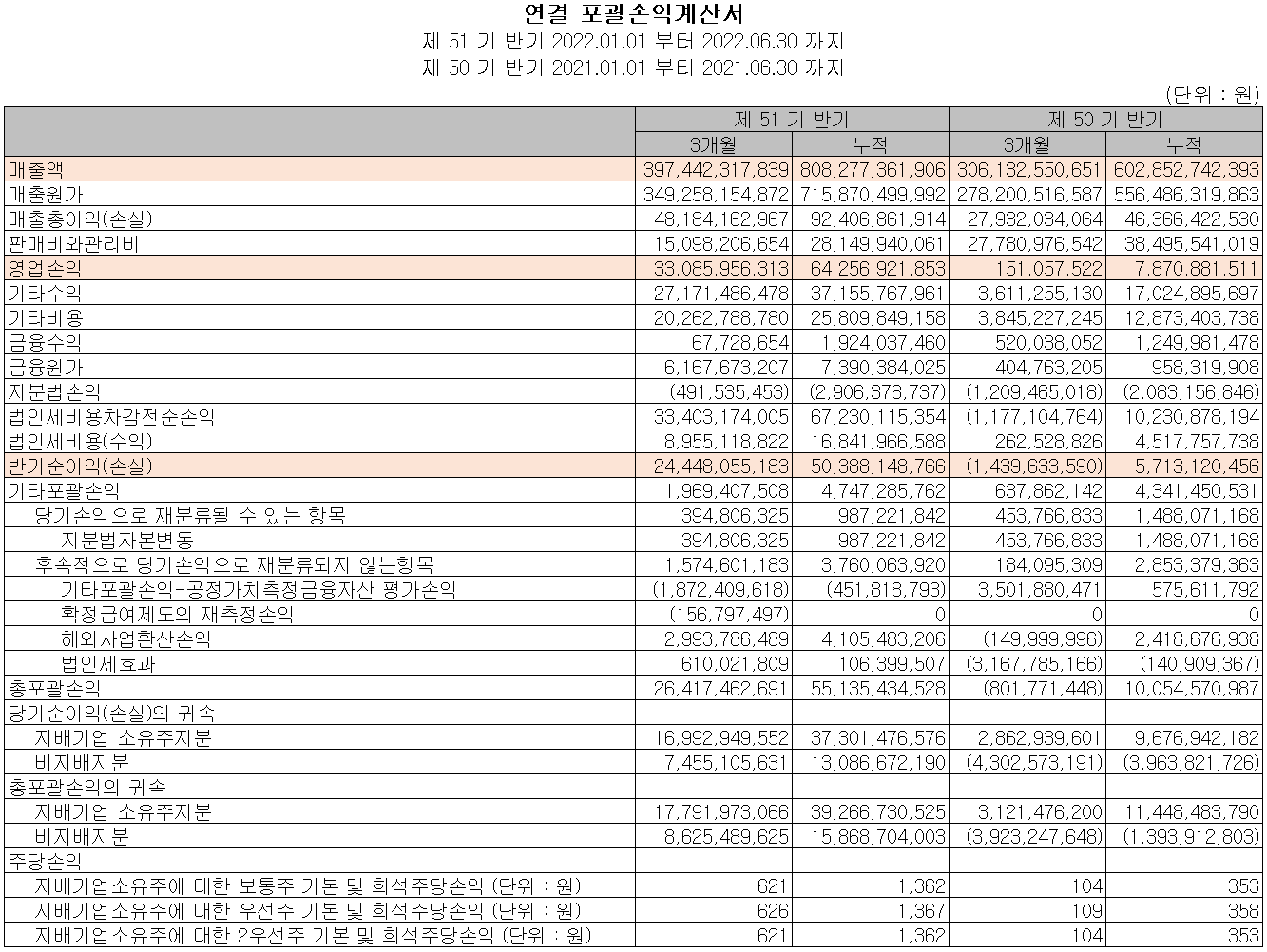 코리아써키트 - 손익계산서