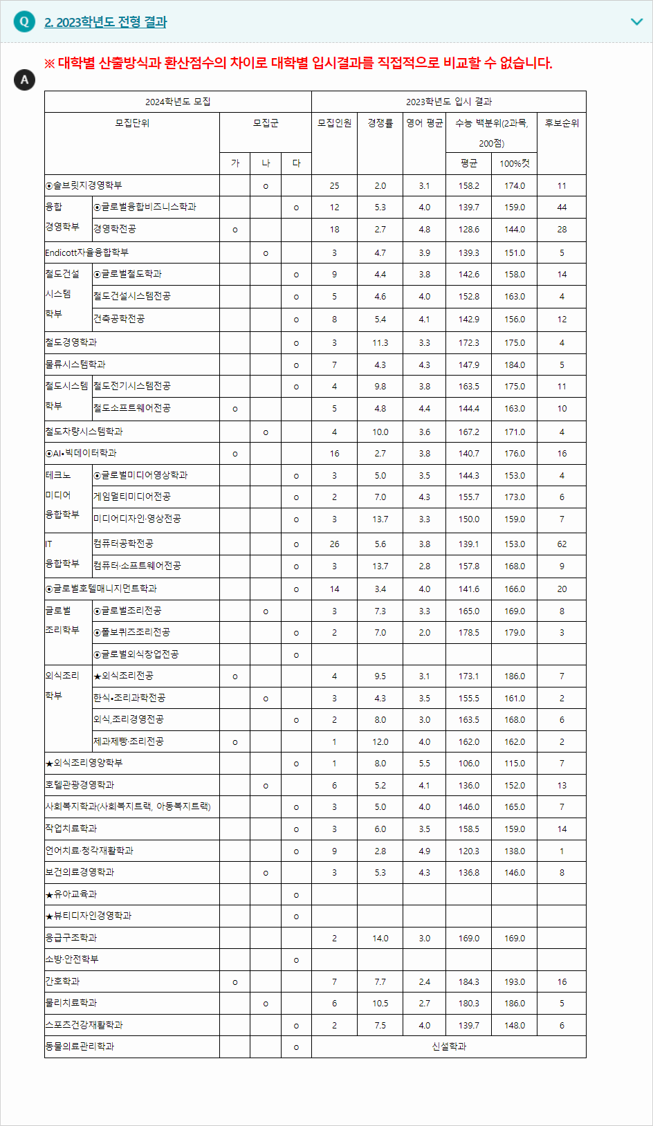 2023학년도 우송대학교 수능위주전형 전형 결과