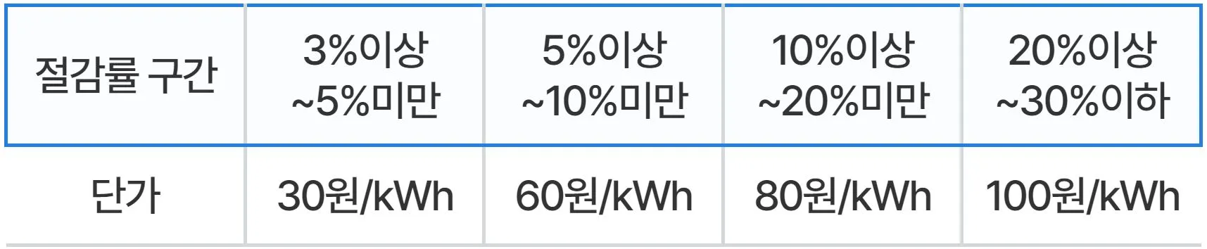 한전 에너지 캐시백 신청 방법