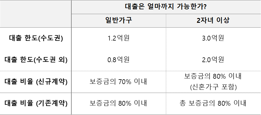 버팀목 전세자금 대출 한도