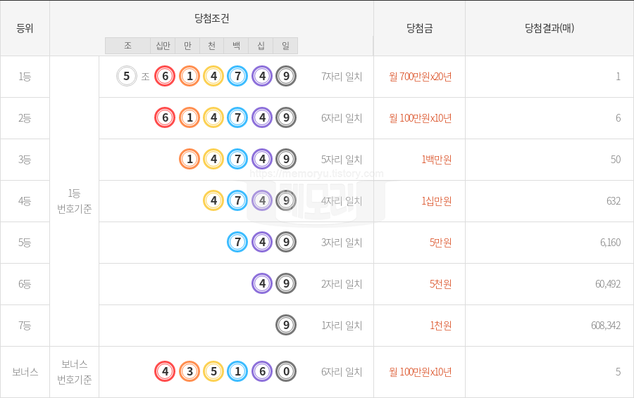 287회 연금복권720 당첨번호 (2025년 10월 30일 추첨) 1등 5조 614749 보너스 435160 당첨금 조회