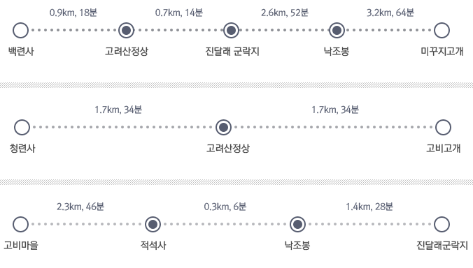 고려산 등산코스