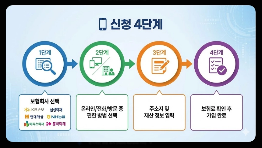 풍수재해 지진재해보험료 지원혜택,가입대상,보장범위