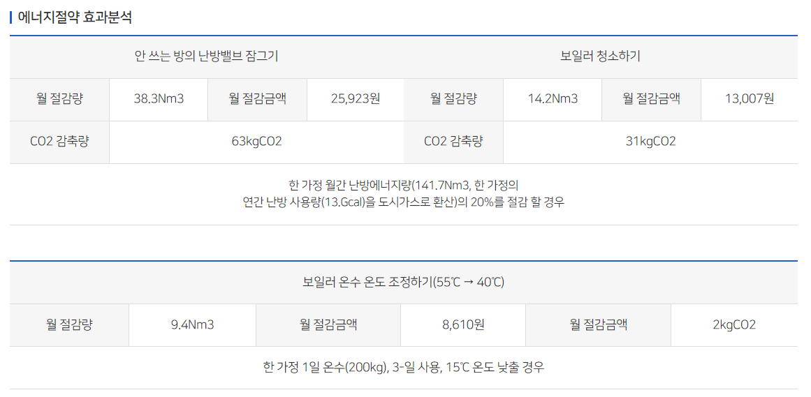 2024 도시가스 요금 인상 이유, 절약법, 요금 확인 방법