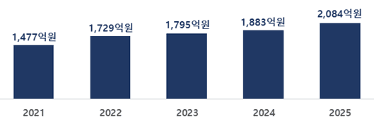 최근 5년간 산업부 로봇산업 지원예산