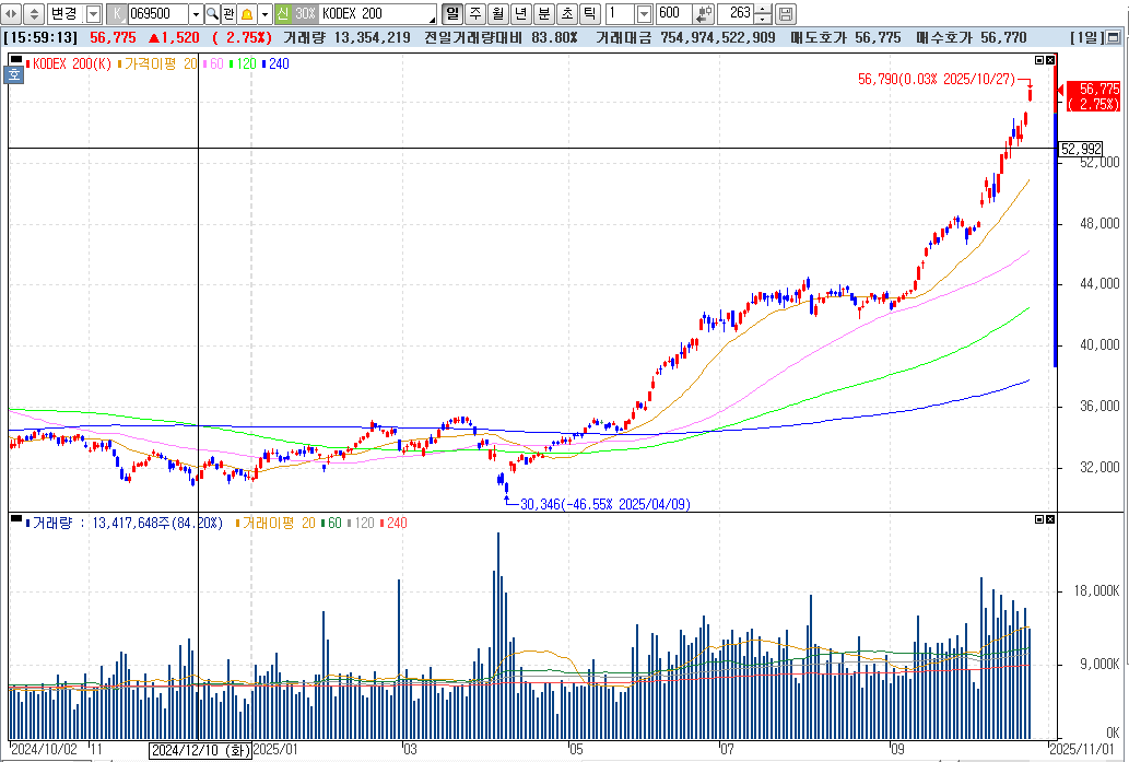 KODEX 200 ETF 차트