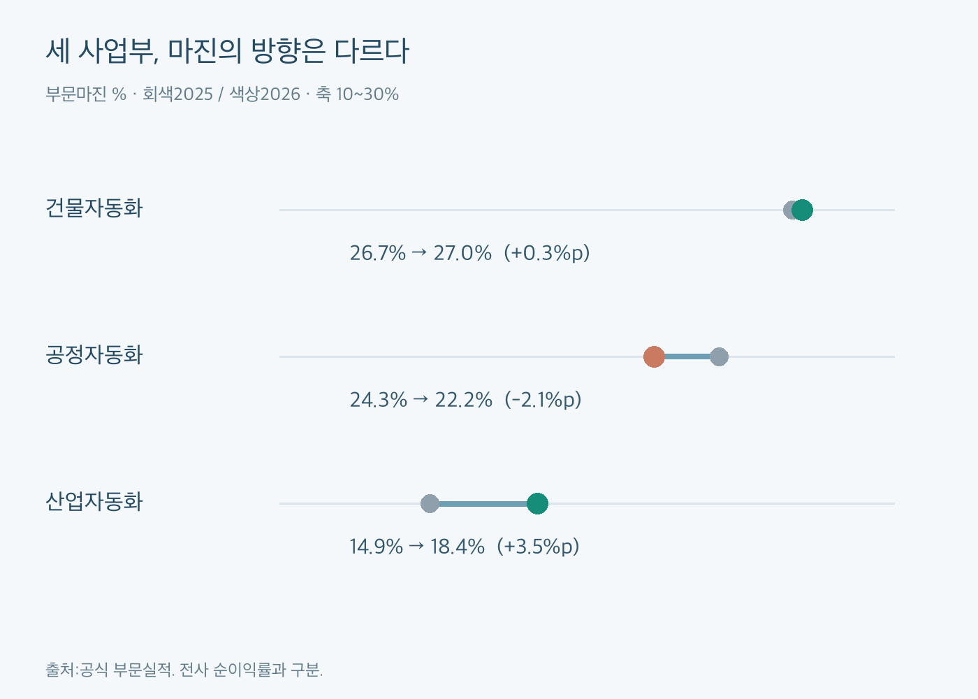 건물자동화26.7에서27.0%, 공정자동화24.3에서22.2%, 산업자동화14.9에서18.4%로 움직인 부문마진 비교