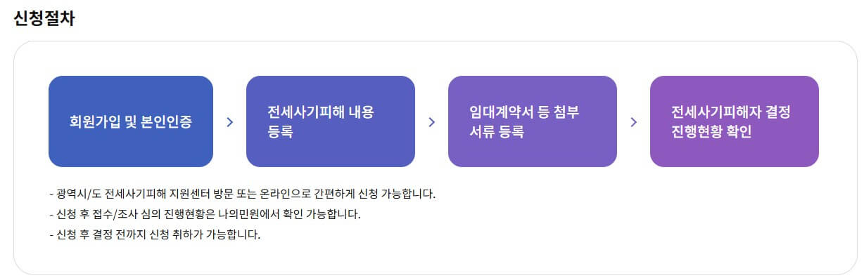 전세사기피해자 결정문, 자격 조건과 신청 방법