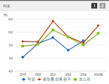 덕성 주가 ROE