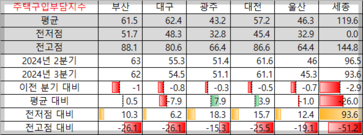 주택구입부담지수-광역시