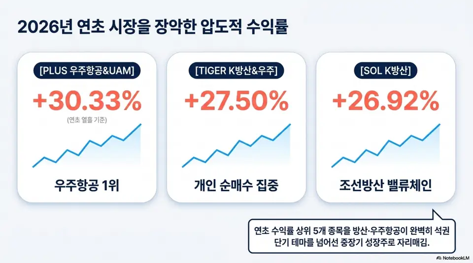 방산, 우주항공 ETF: 2026년 연초 방산 우주항공 ETF 수익률 비교 인포그래픽. PLUS 우주항공 UAM 30.33퍼센트와 TIGER K방산 우주 27.50퍼센트 그리고 SOL K방산 26.92퍼센트의 연초 열흘 수익률을 차트로 비교
