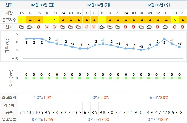 남해사우스케이프CC 사우스케이프CC 사우스케이프오너스-골프장-날씨-상세예보-20250203