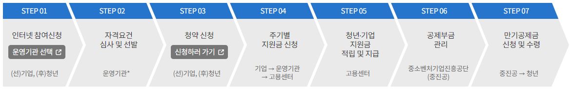 청년내일채움공제 조건 만기 중도해지