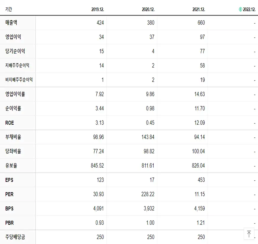 네오티스 재무제표