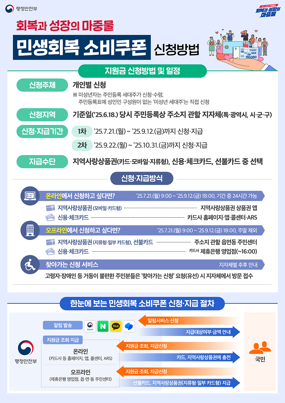민생회복 소비쿠폰 신청방법